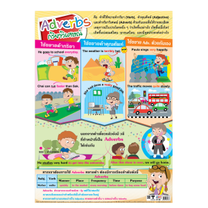 โปสเตอร์ความรู้ กริยาวิเศษณ์-Adverbs
