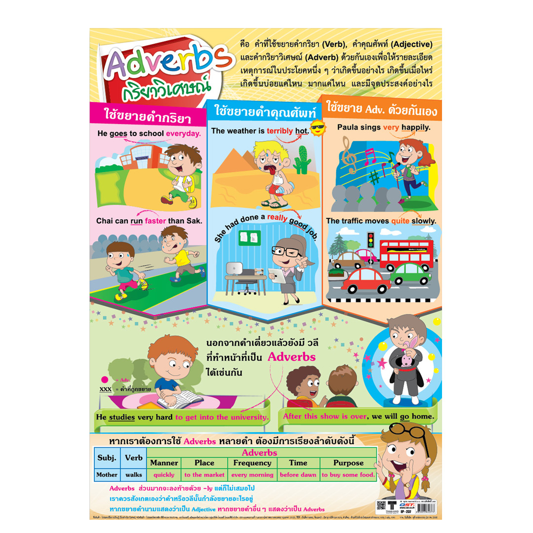โปสเตอร์ความรู้ กริยาวิเศษณ์-Adverbs